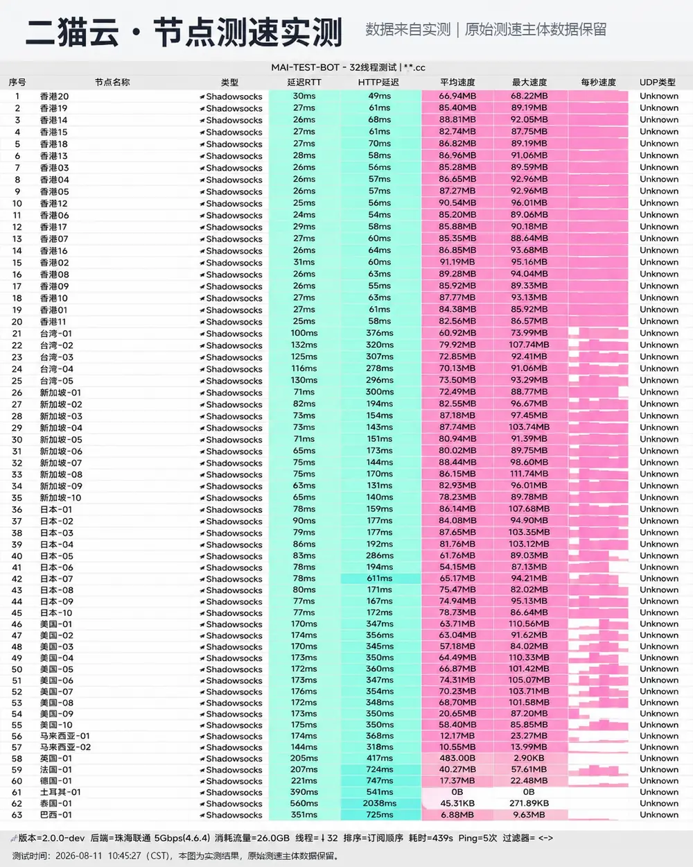 二猫云 全部节点测速截图，2026-08-11 10:45