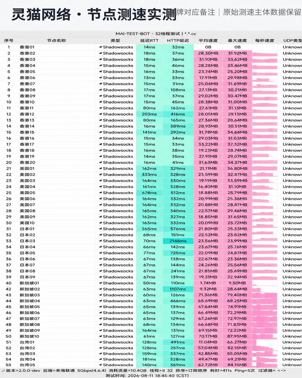 灵猫 全部节点测速截图，2026-08-11 18:45