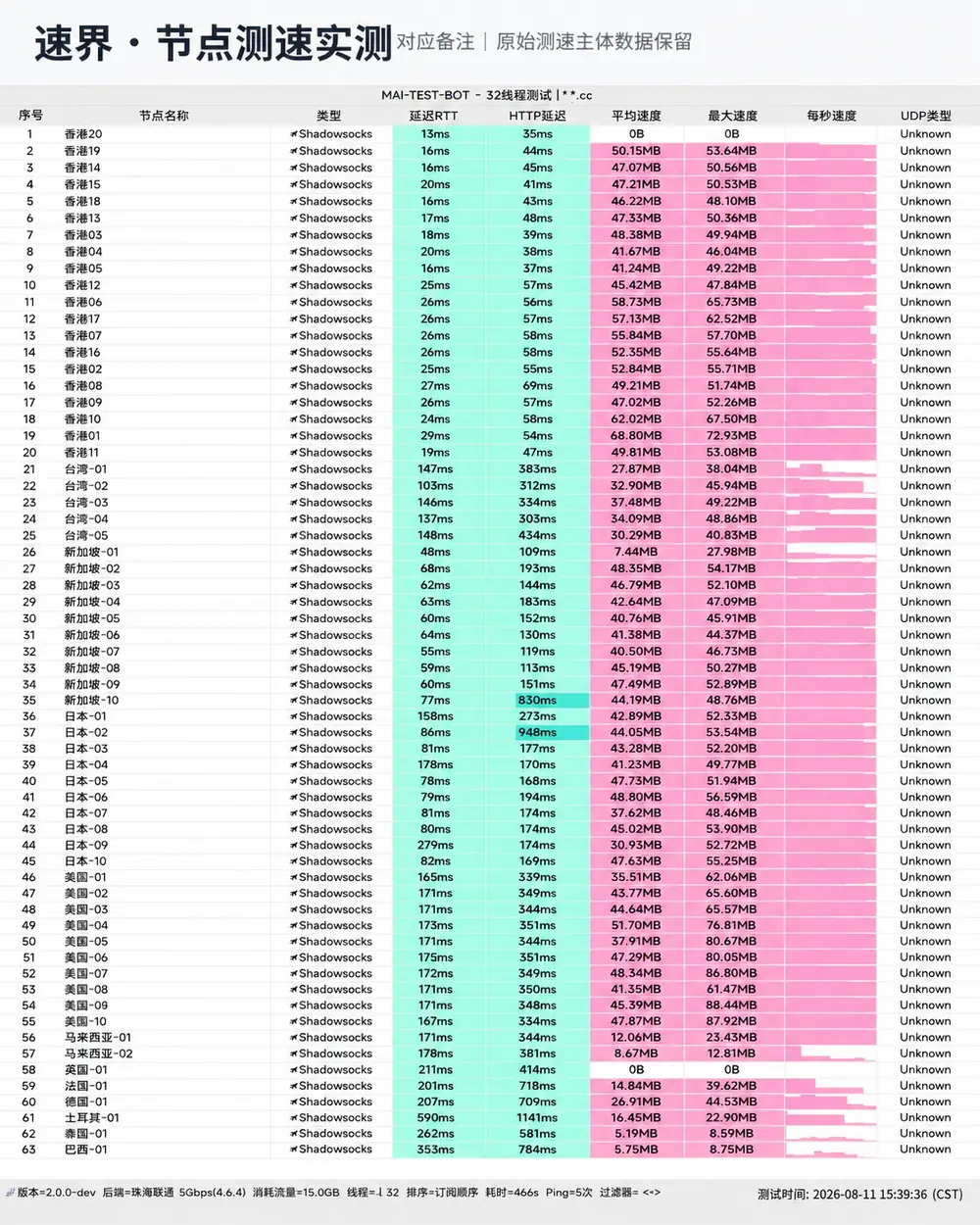 速界 全部节点测速截图，2026-08-11 15:39